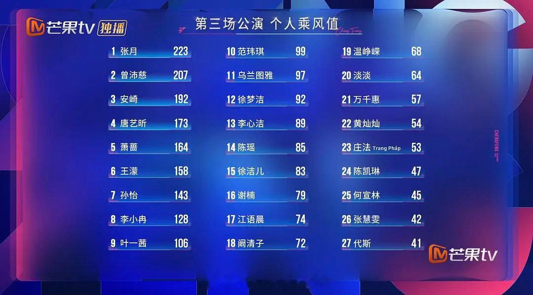 陈瑶三公个喜排名陈瑶三公个喜14名 天呐！陈瑶三公个喜排名14！老师我们瑶瑶是不
