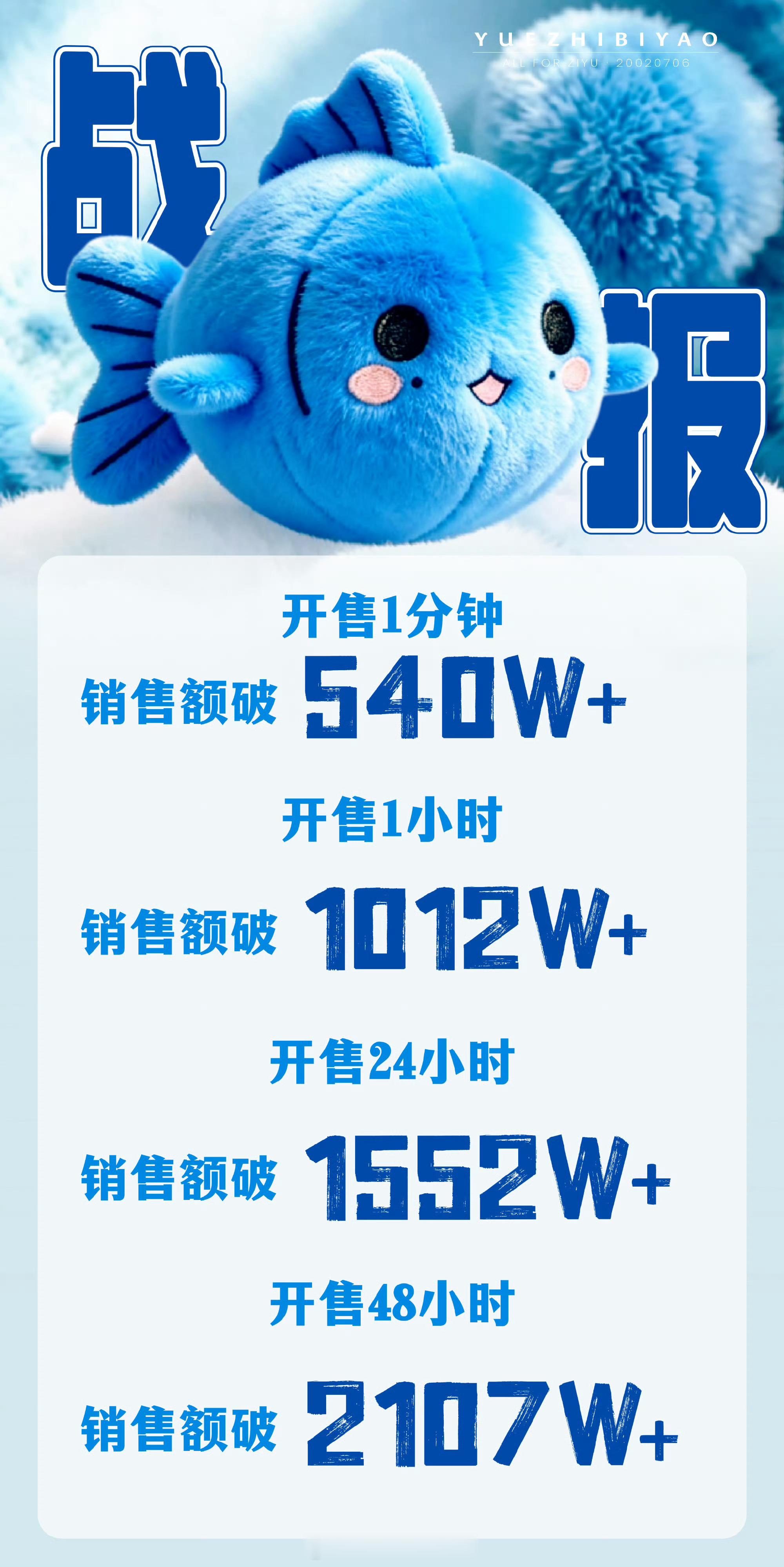 梓渝胖头仔toto48小时总销售额超2100万挂件卖了超15w，抱枕超4w！YU