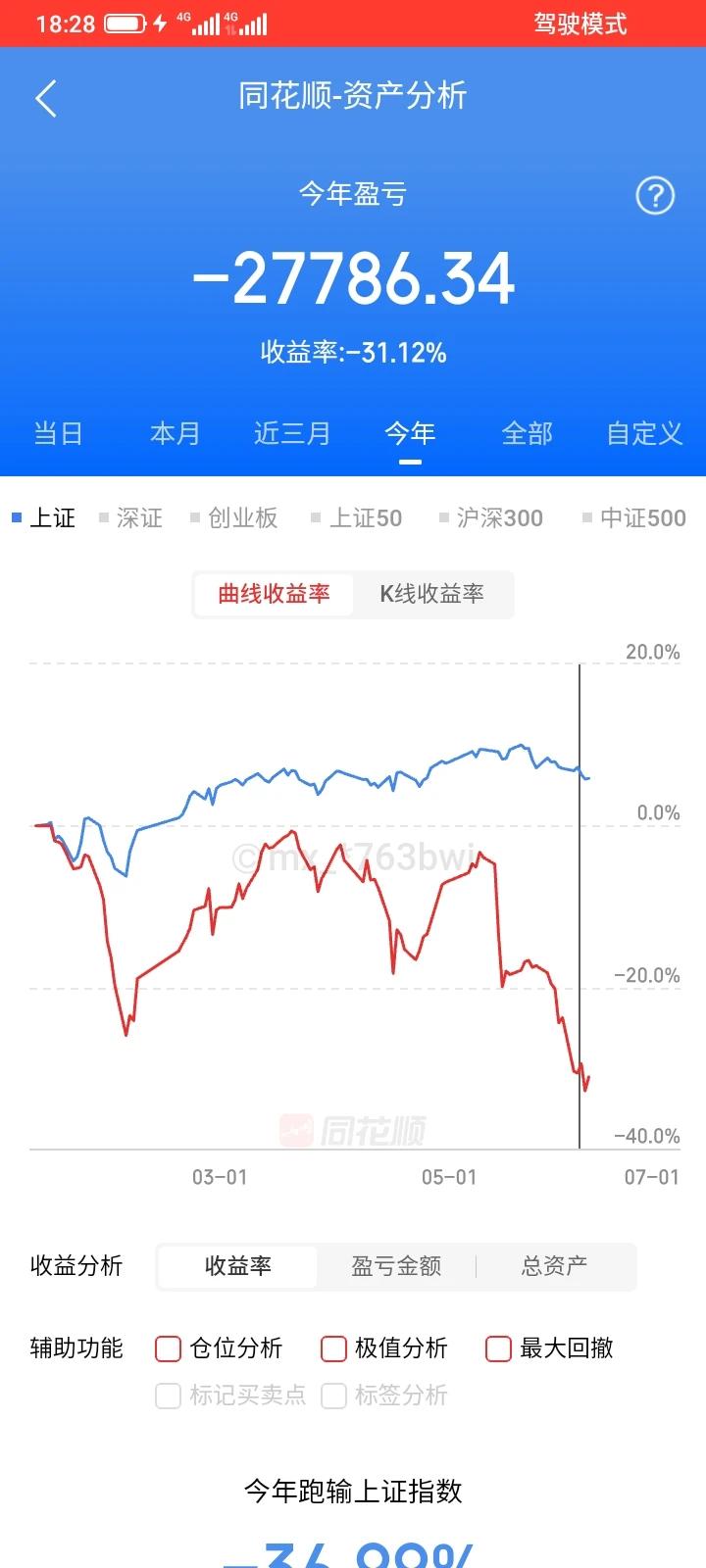 看了一下资产分析，今年已经亏损了百分之三十一了，还有没有退出已经踩雷的st峡创，