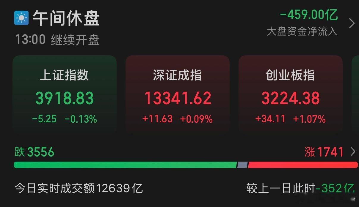 12.9午评:截至午盘，上证指数跌0.13%，深证成指涨0.09%，创业板指涨1