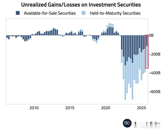 银行未实现损失仍处于历史高位：2025年第三季度，美国银行投资证券的未实现损失达