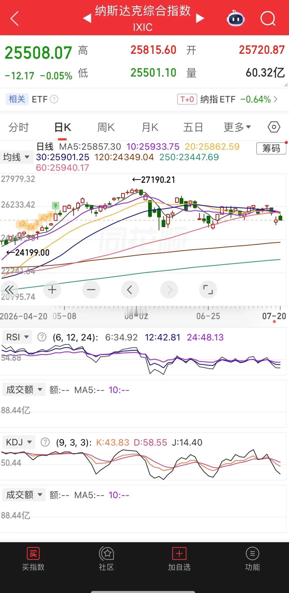隔夜外围行情全景复盘｜外部分化明显，A股今日迎来弱修复窗口睡醒梳理隔夜全球盘面，
