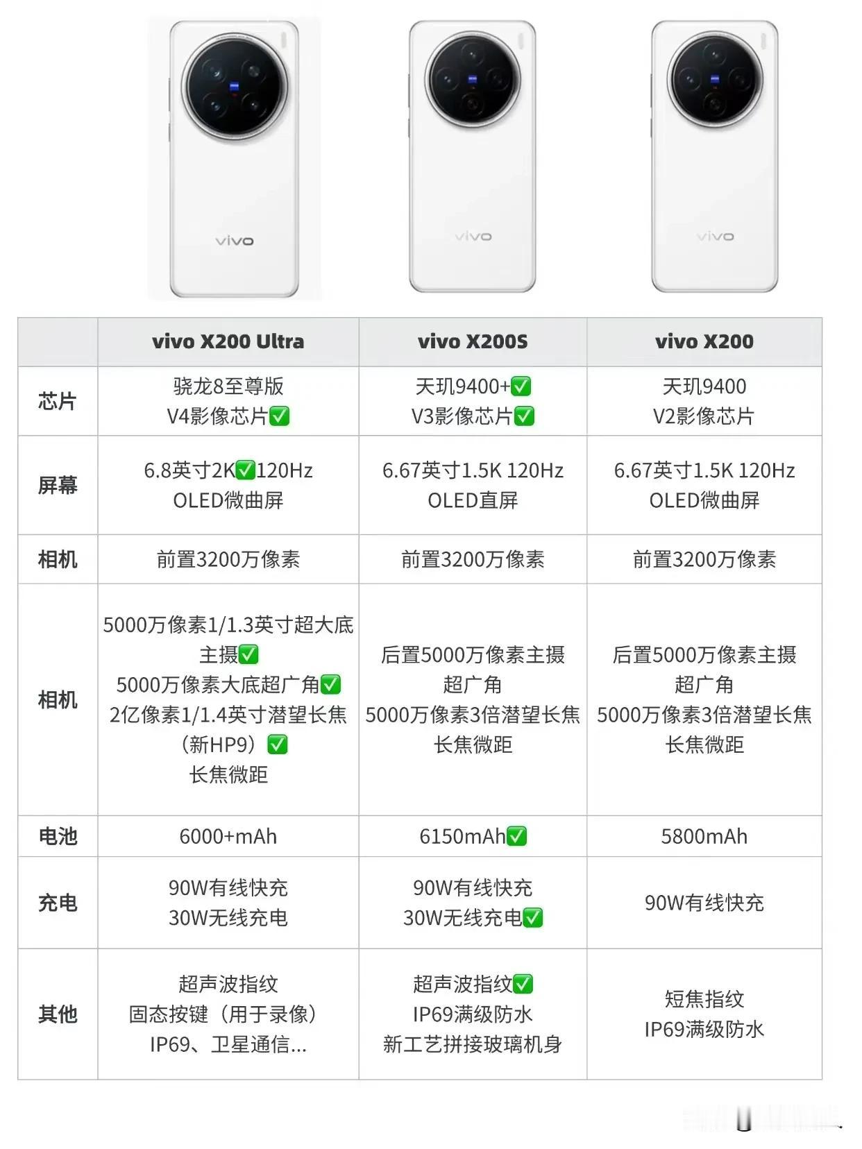 vivo X200 Ultra，蓝厂直接当微单（V单）来大招？小米15 Ultr