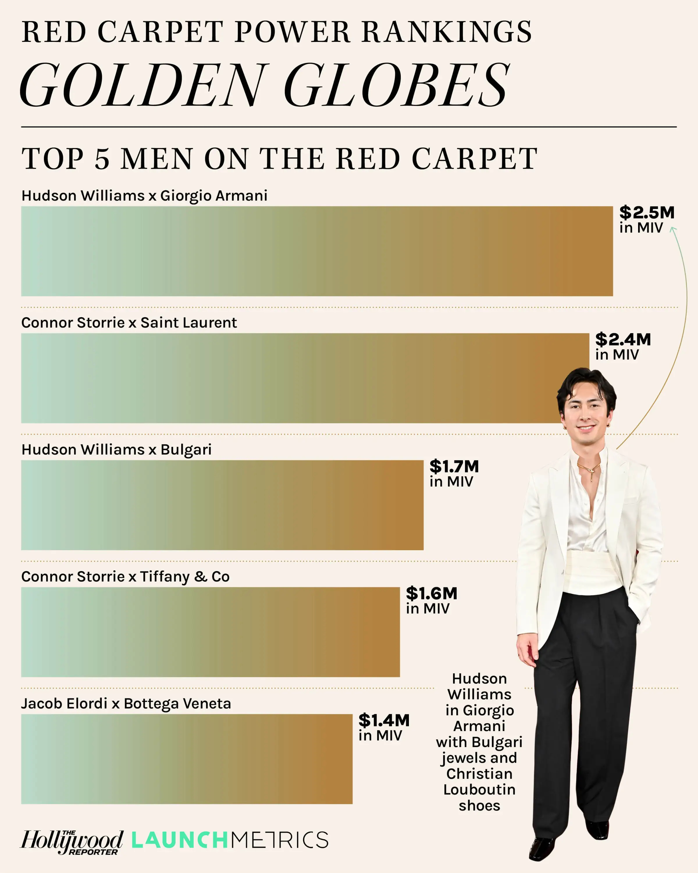 《好莱坞报道者》与Launchmetrics 发布 2026 年金球奖红毯“媒体