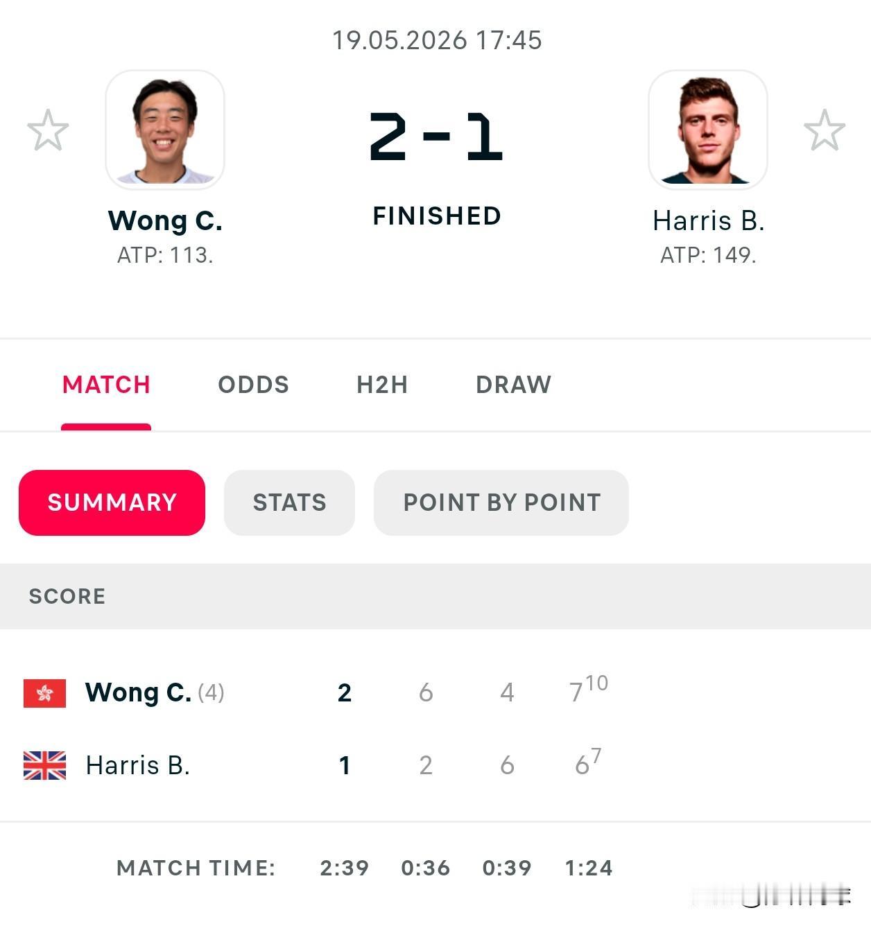 黄泽林6-2/4-6/7-6（10-7）哈里斯，决胜盘抢10，险胜。
晋级法网资
