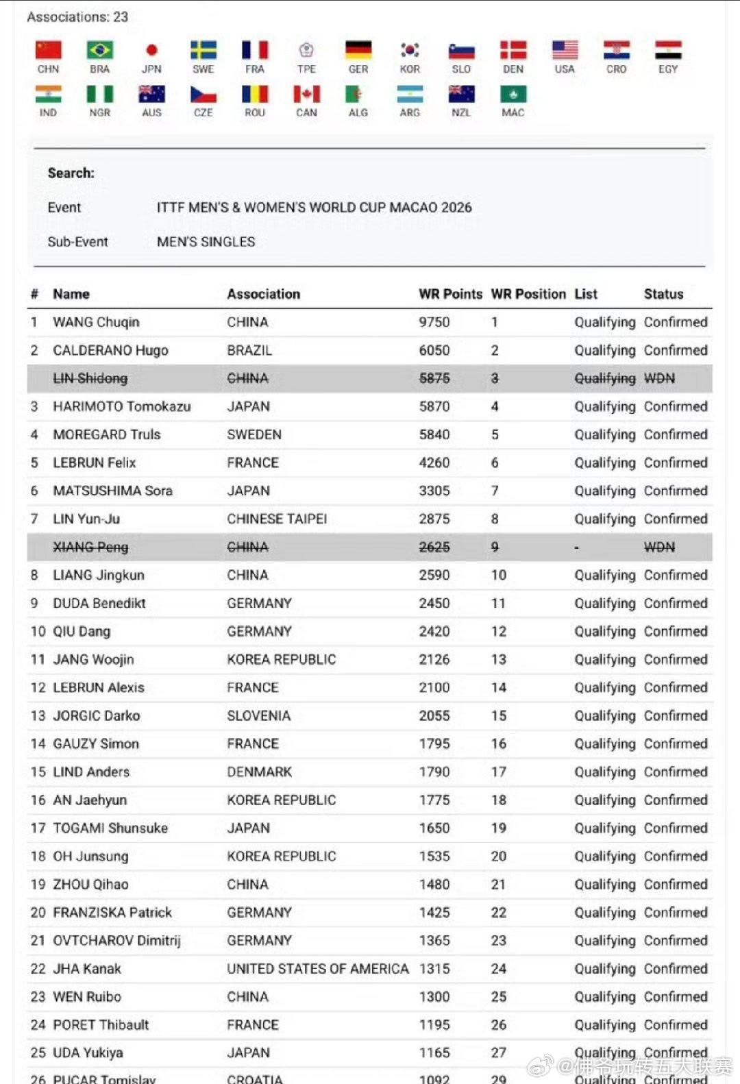 🏓突发！林诗栋、向鹏退出澳门世界杯，林兆恒递补参赛根据ITTF官网最新名单显示