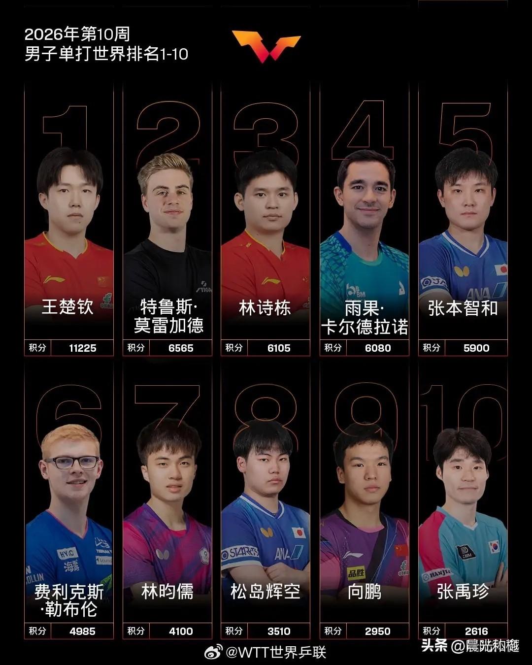 最新国际乒联世界排名，国乒男子单打有点难堪：

王楚钦第一名、莫雷加德第二名、林