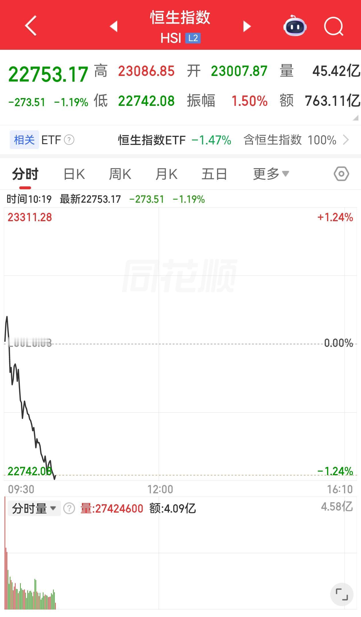 今天恒生指数继续瀑布下跌，只有恒科苦苦支撑。
韩国半导体也跌了，A股半导体依然很
