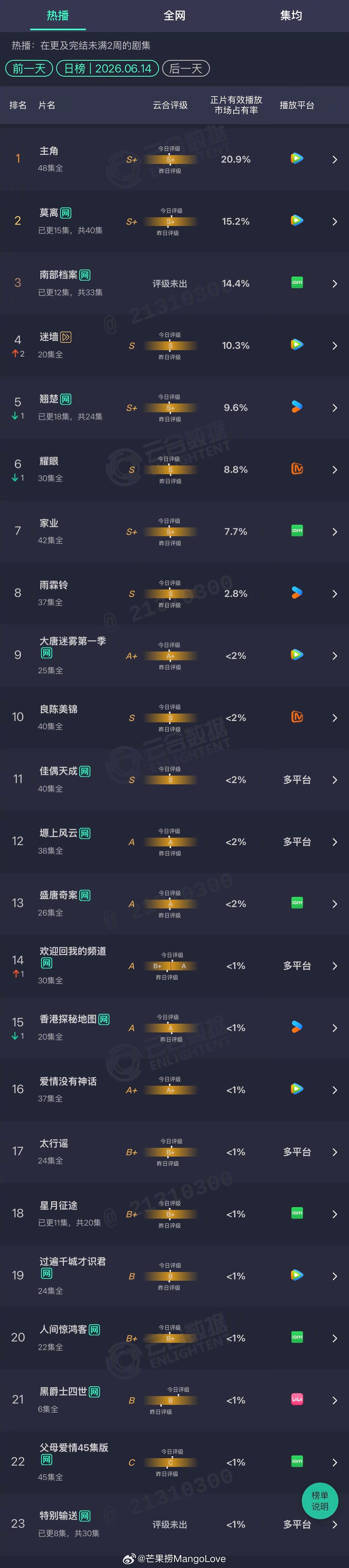 2026年06月14日云合剧集正片有效播放量市占率TOP301 主角 20.9%
