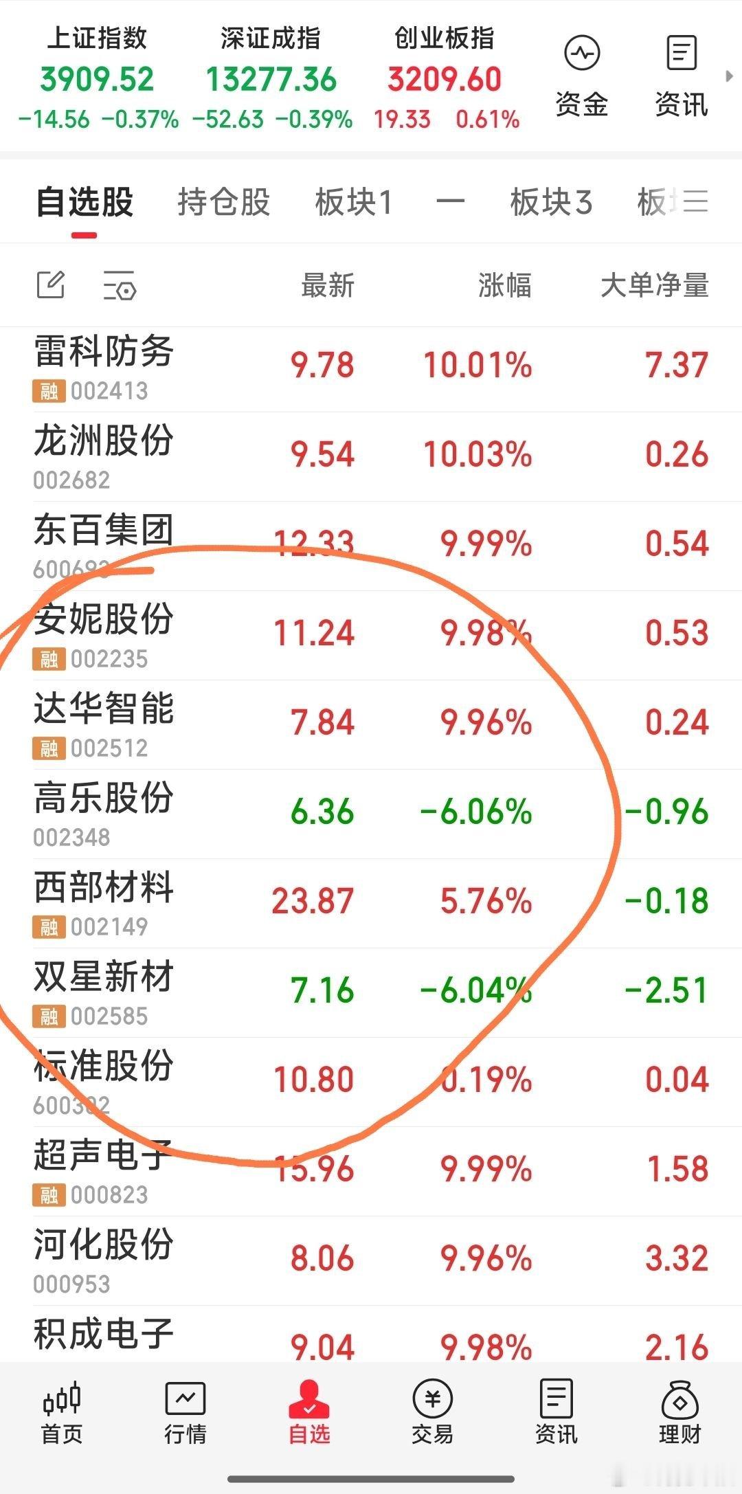 【明天再战】现手上五牛为：达华智能，高乐股份，标准股份，西部材料，双星新材。安妮