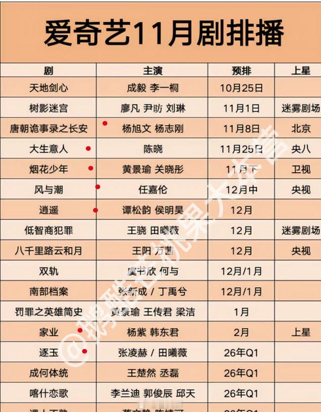 爱奇艺Q4预排播剧目 哇哇哇哇，没想到这是要闷声干大事的节奏啊，没想到爱奇艺在Q