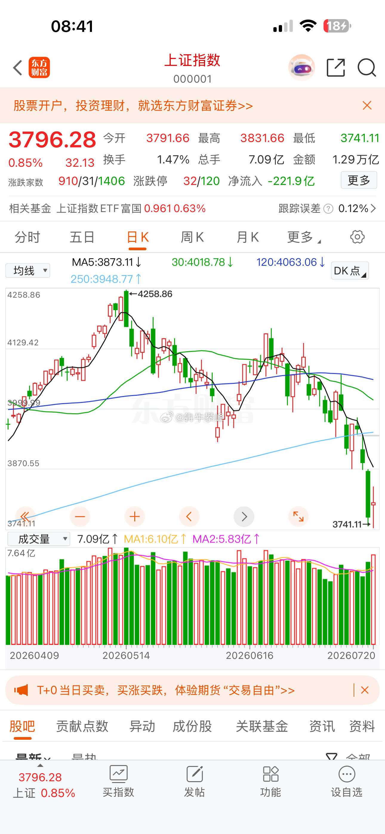 想抄A股的底一个不小心就会被打的遍体鳞伤…目前上证指数调整浪幅度肯定够了，但昨天