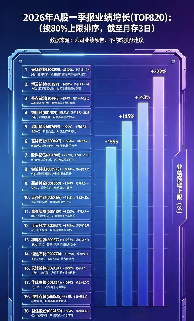 2026年A股一季报业绩预增TOP20（按预增上限排序，截至4月24日）数据来源