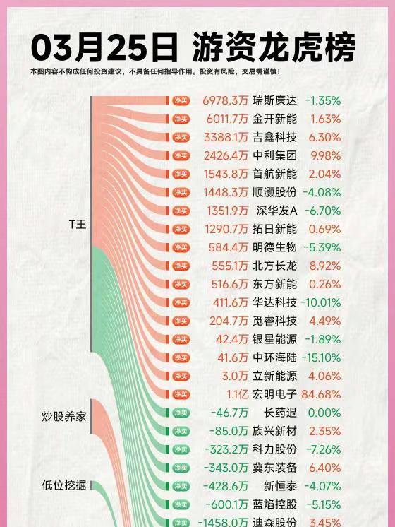 26年3月25日A股游资复盘。龙虎榜复盘 龙虎榜