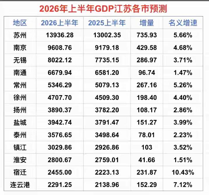 江苏宿迁市经济增速王者般的存在