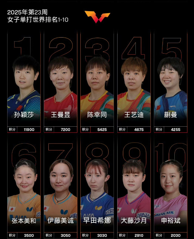 6月3日，世界乒联公布2025年第23周排名！孙颖莎11900分领跑世一女子单打