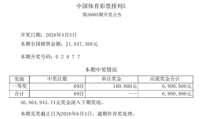 今晚开奖的排列五开出02077两组二同号码，一等奖再次爆冷，仅中出69注，比前两