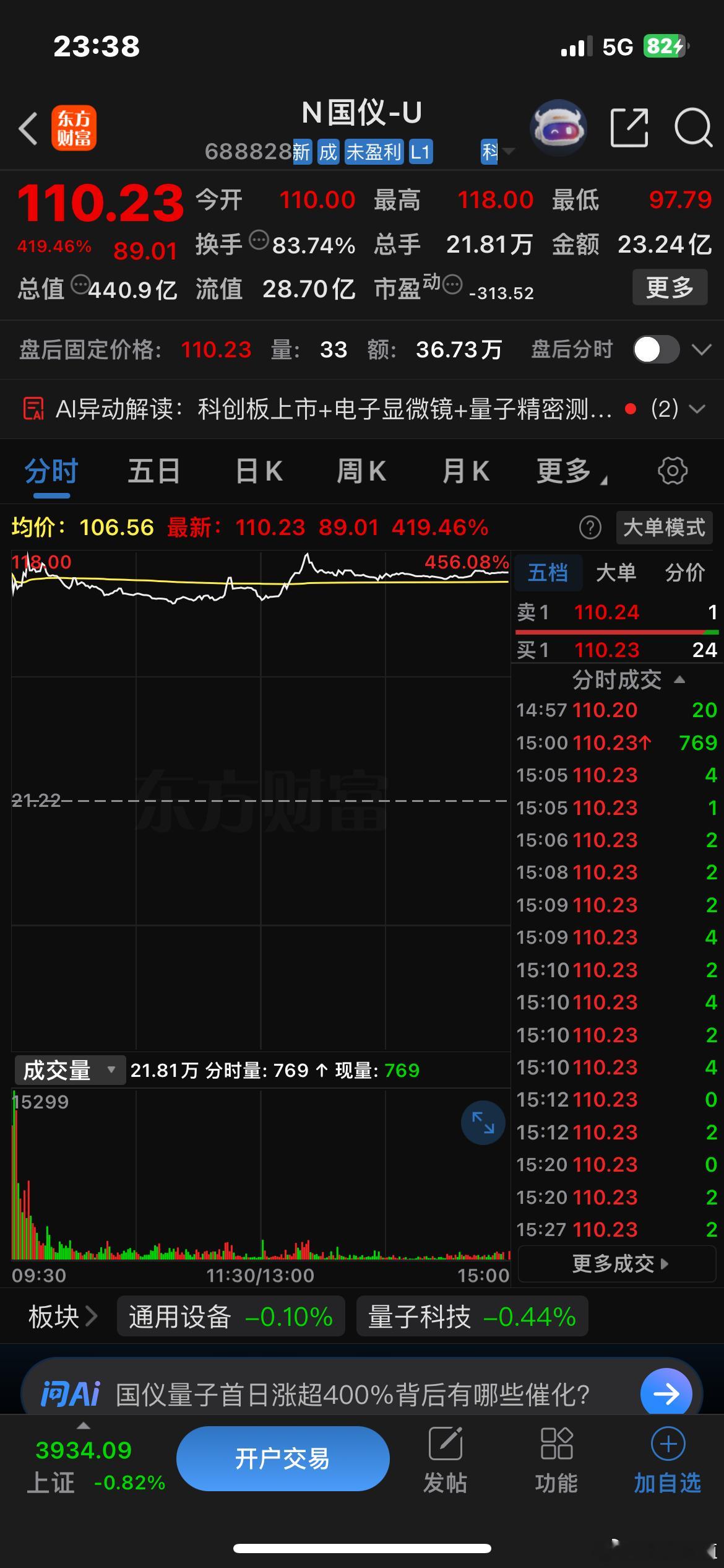 科大讯飞（1.4%）及其旗下投资平台讯飞创投（约0.3%）合计持有国仪量子约1.
