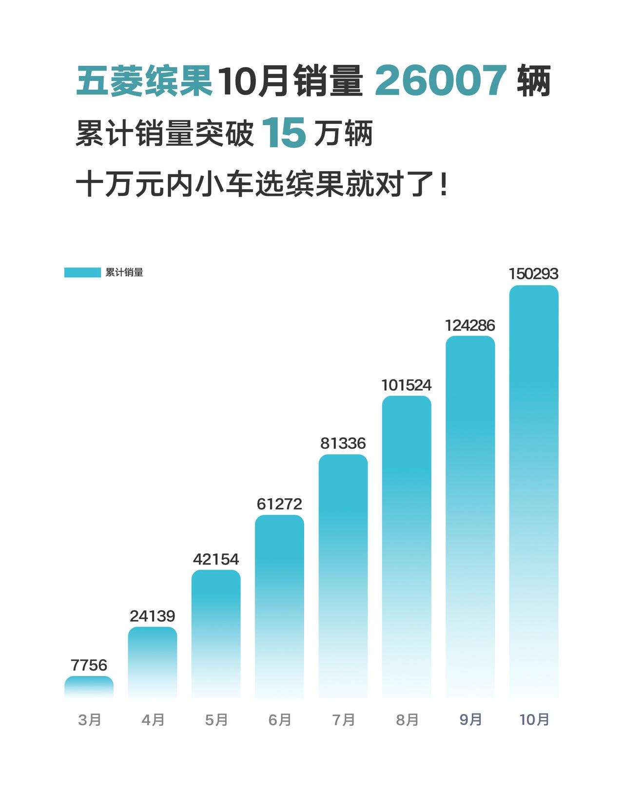 不得不说小车还是五菱玩得溜。五菱缤果10月单车销量来到26,007台。这个柱状图