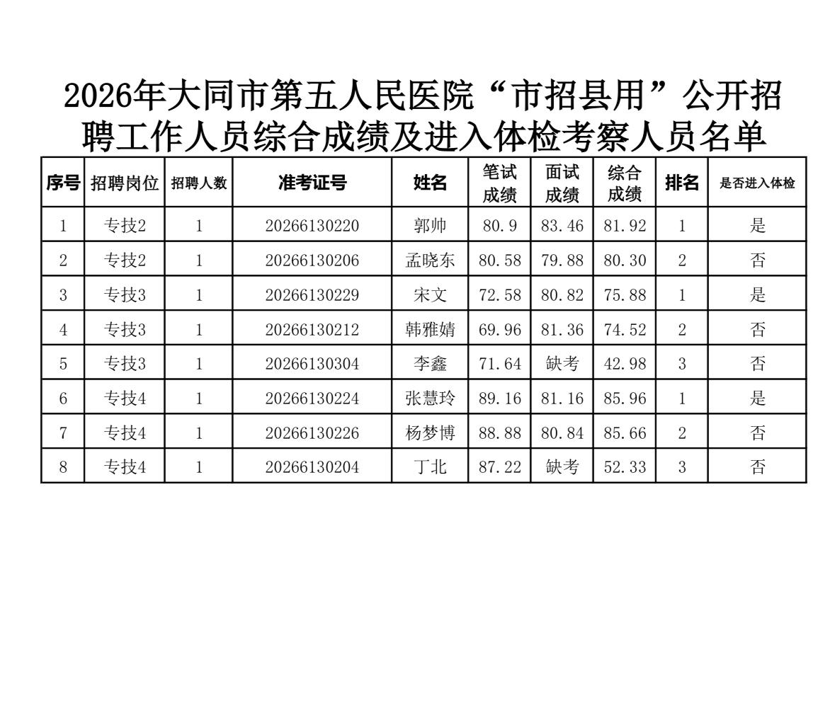 【山西大同】2026年大同市第五人民医院“市招县用”公开招聘工作人员综合成绩公告