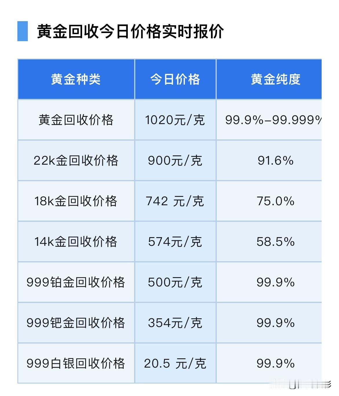 早间消息！黄金回收价格刷历史新高了！

黄金、铂金、钯金、白银回收价格又上调了！