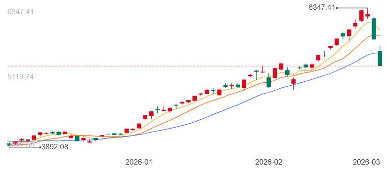 韩国股票指数下跌-8%触发指数熔断机制。近期留意韩国市场，一方面 KOSPI 指