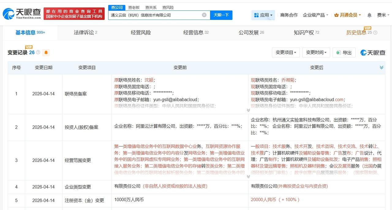 通义千问关联公司增资至2亿 增幅约100%

天眼查App显示，近日，通义千问关