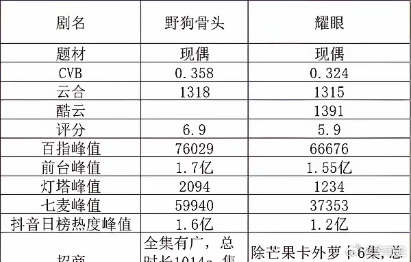 野狗骨头云合热播期结束，1318万，是近三年芒果现偶TOP1？啊，芒果的现偶这么