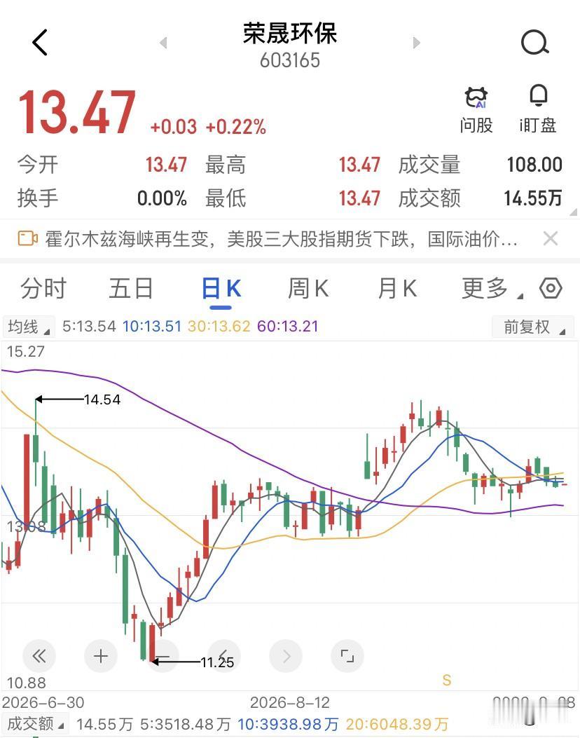 股息率14%的票，可能正在吃掉你的本金，荣晟环保的走势图，说白了就是一条从山顶滑