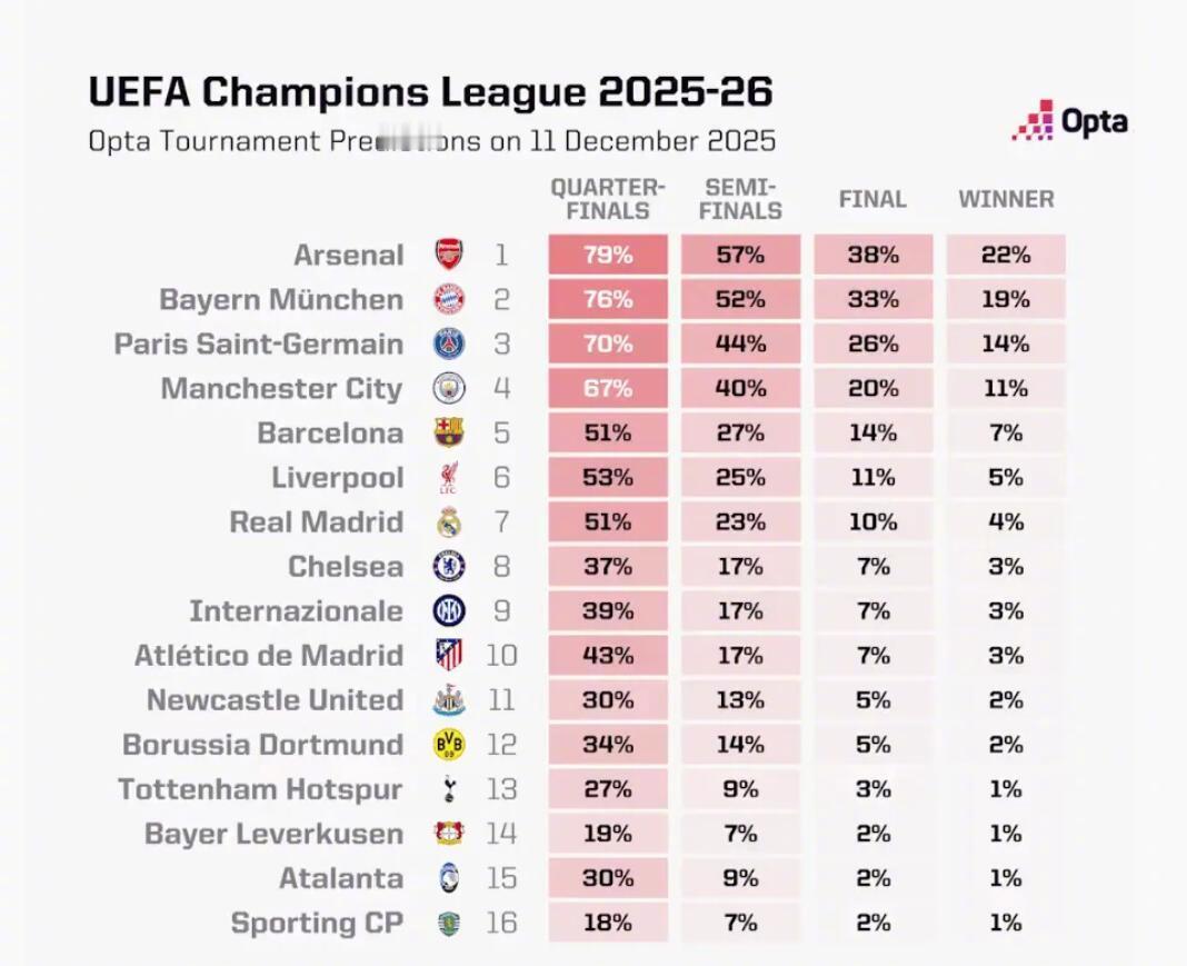 本赛季欧冠联赛阶段第6轮的比赛以及全部结束，著名统计机构opta也更新了各队欧冠