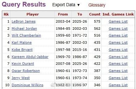 杜兰特423次砍下30+高居历史第7休斯顿火箭森林狼vs火箭火箭战胜森林狼