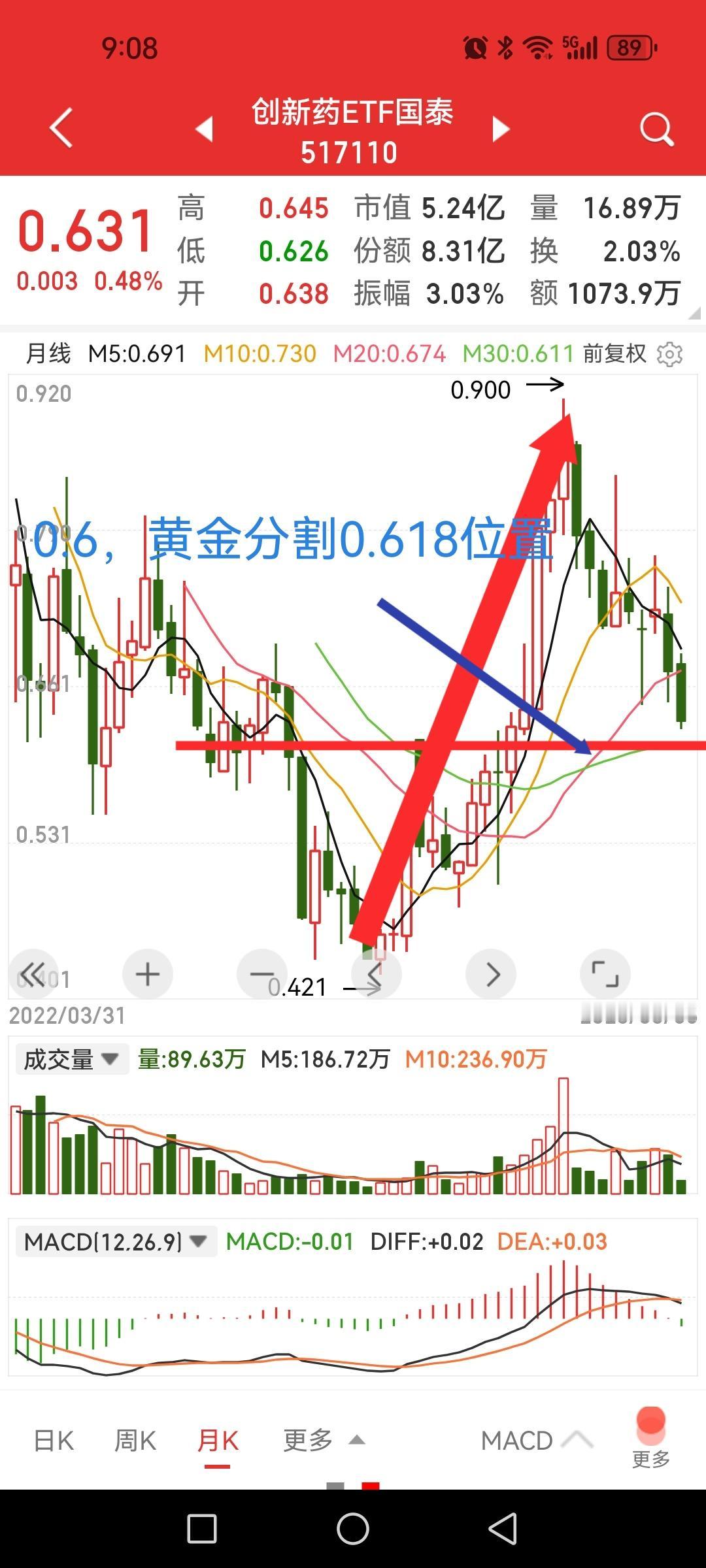创新药，这波中级回调似乎接近尾声？

今天，不谈什么产业逻辑，都讲腻了，行业向好