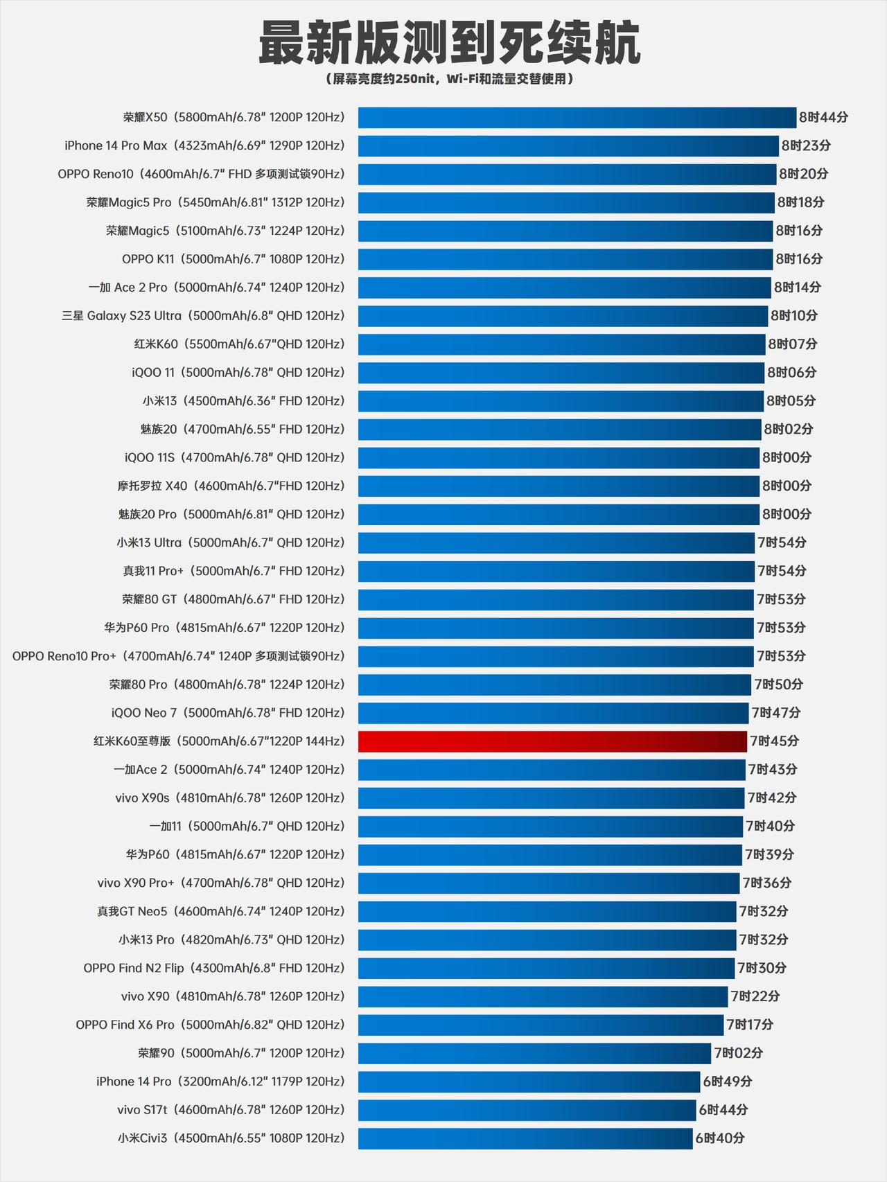 我现在没想明白一个事，那就是iPhone电池4000mAh就能和安卓5000mA