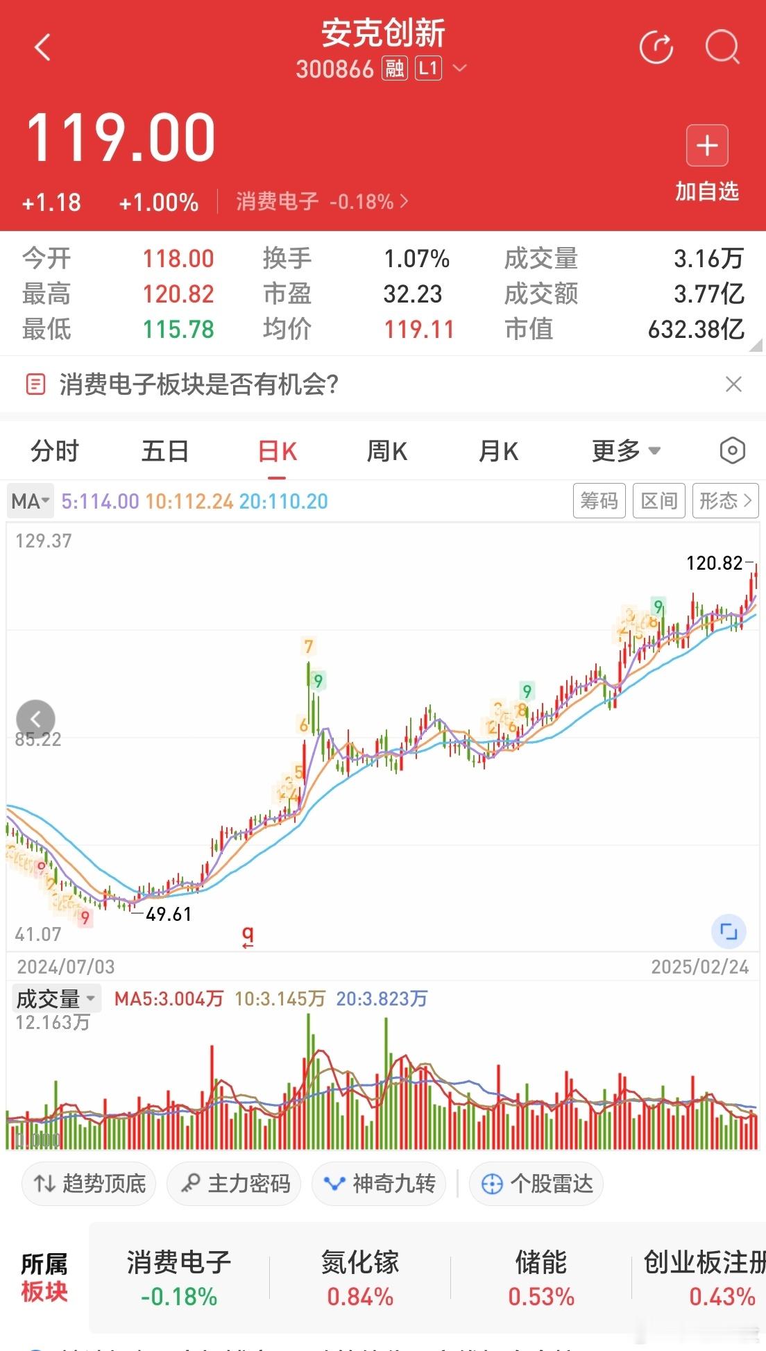 国有自主海外市场大消费个股安克创新消费电子出龙头大家可能还记得欧菲光是消费电子安