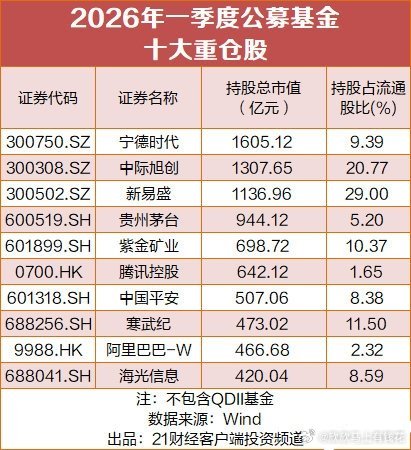 【CPO龙头市值破万亿】中际旭创市值突破万亿元 4月23日，中际旭创（30030