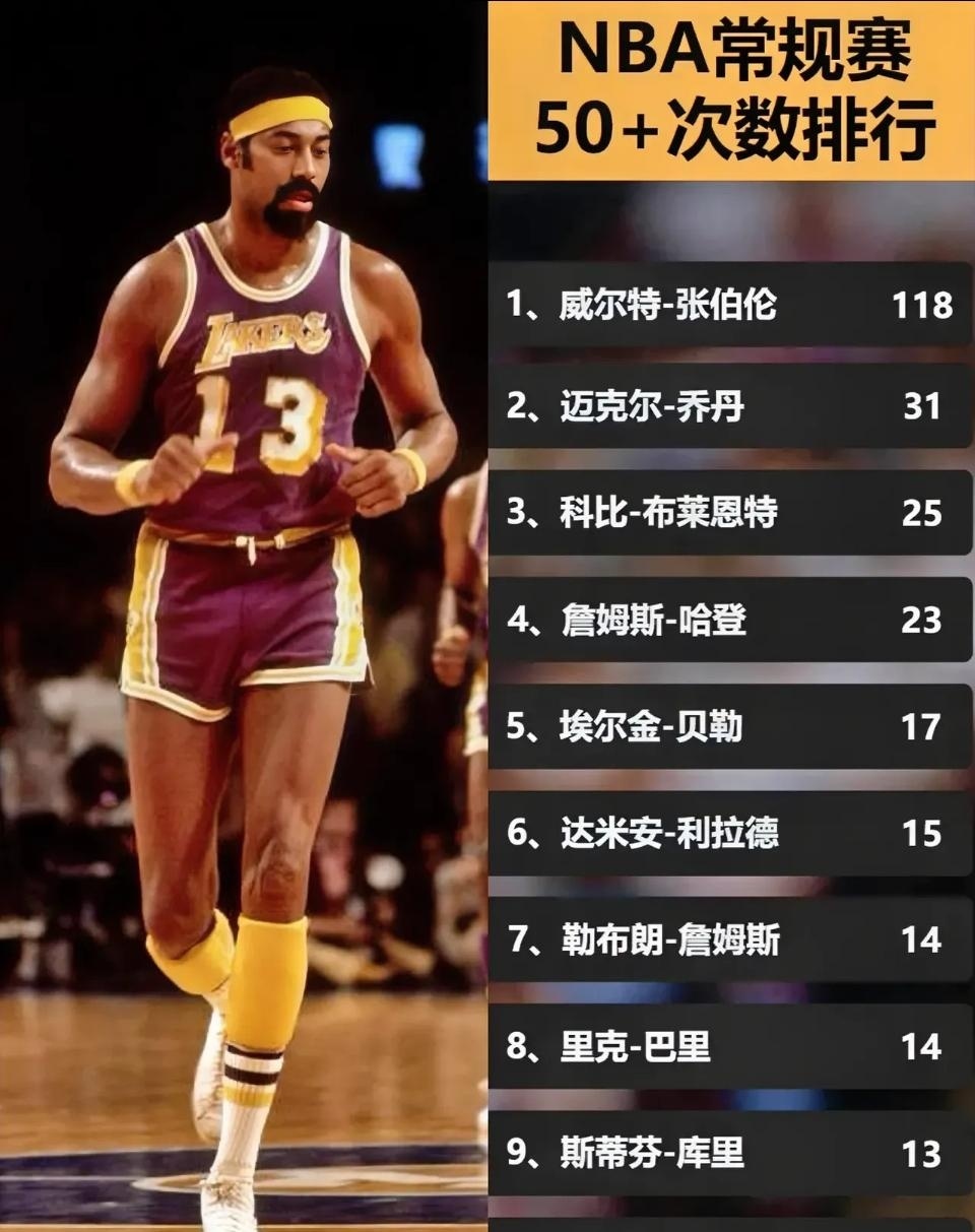 NBA单场得分50以上次数排行榜！张伯伦断层第一，现役无人能挺进前三！唯一有机会
