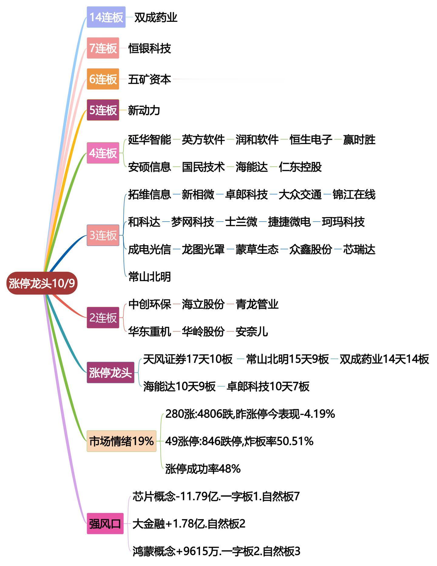 行情大幅回落，是倒车接人还是翻车埋人？10月9日涨停龙头复盘！