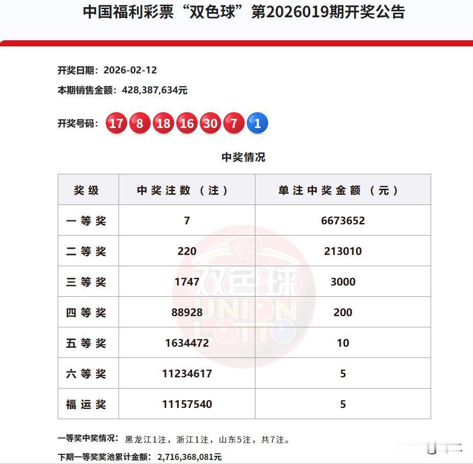 3336万，山东彩友或独中5注双色球一等奖，拿下春节前最后一期开奖的超级大礼包。