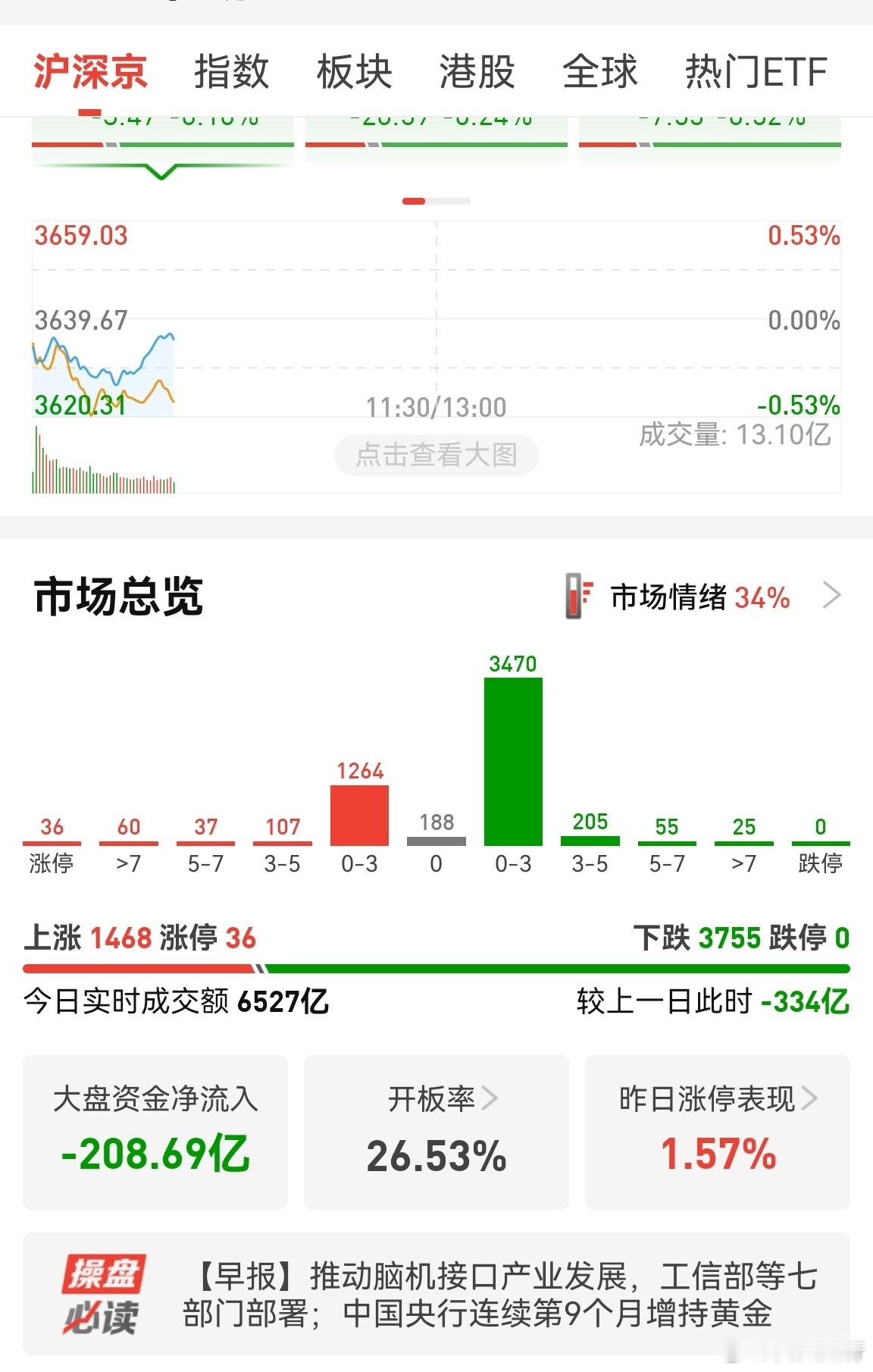 主力净流出加大，个股普跌，ai医疗拉升反弹。总体少买多卖，等下周复杂期度过再说。