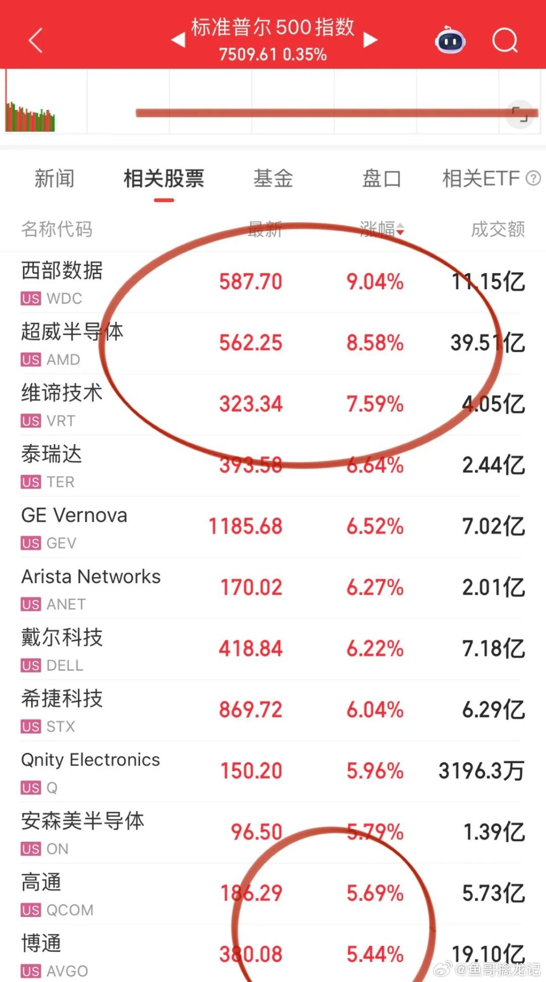 纳斯达克反弹围绕科技做文章，美股科技指引着韩股、韩股又影响着A股，大有“春来我不