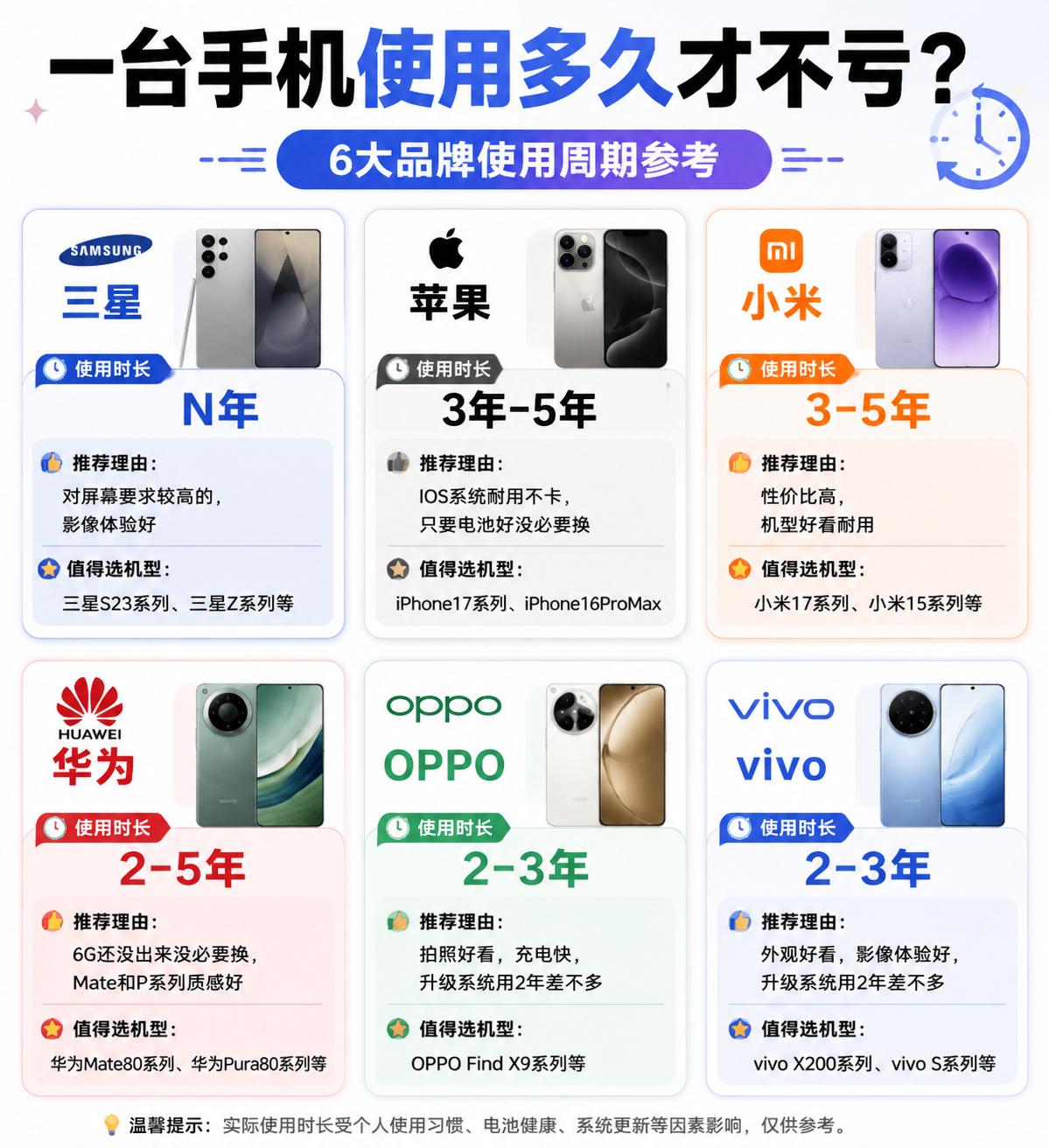 一台手机使用多久才不亏？你手机能用多久呢

6大品牌使用周期参考
三星
使用时长