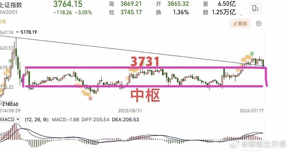 2026.7.19周日（下周策略）：  加速赶底？下周关键支撑3731。  最近