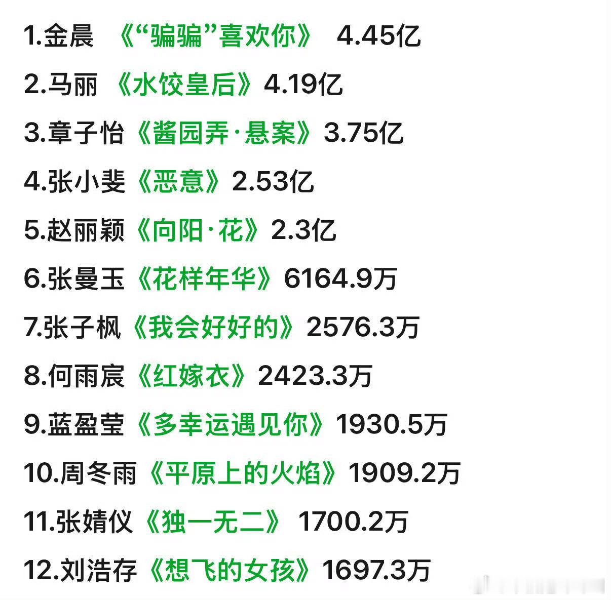 2025年女演员一番电影票房TOP10 ​​​