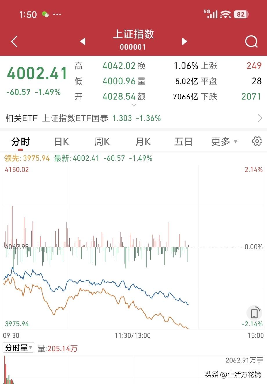 A股大盘再次打响4000点保卫战
盘中最高4042.02点，最低探至4000.9