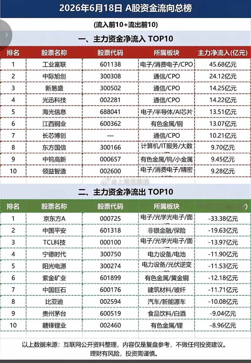 6.19  周四主力资金流向  数据榜TOP20！1.存储芯片、光模块2.钨产业