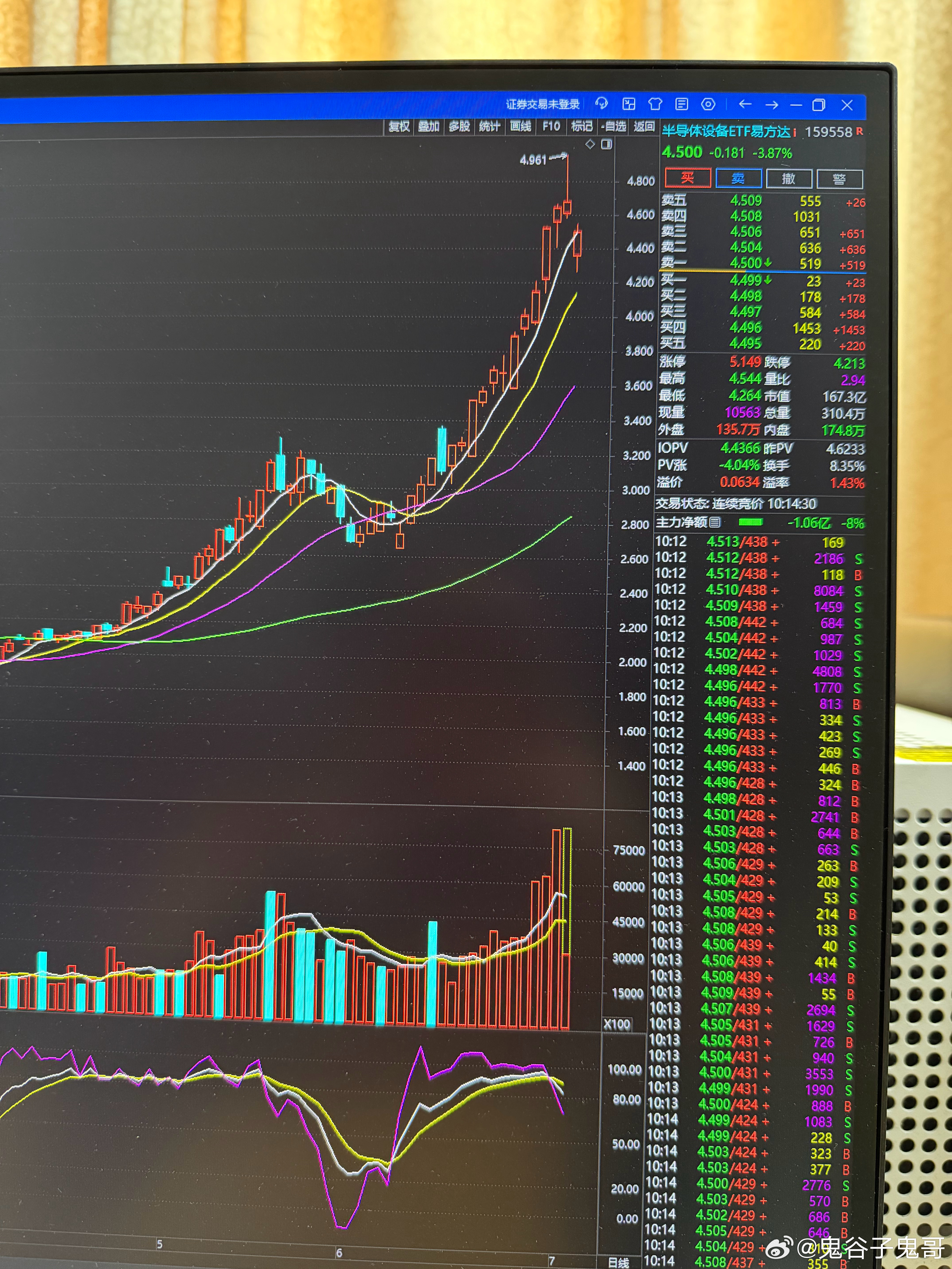 半导体设备ETF159558是当天就可以买卖，我建议今天冲高，也要先出货！我认为