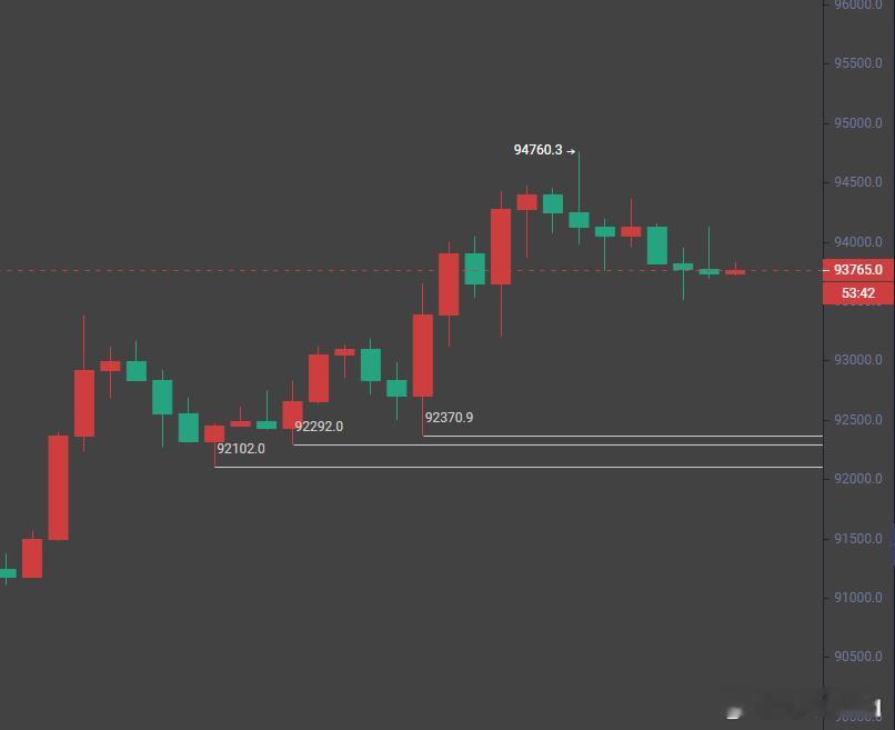 价格步步推涨，但中途依旧有小范围走落调整，所以目前可以先等93000抵达之后在做
