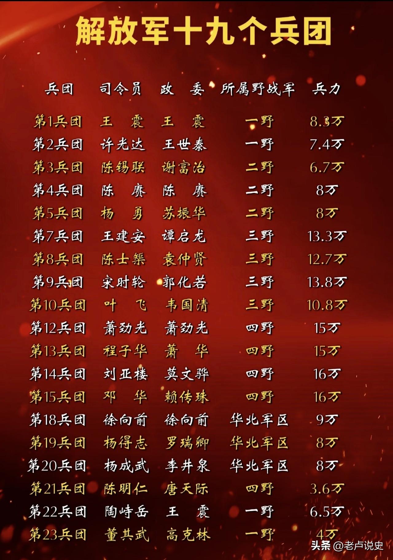 盘点解放军时期的19个兵团，四大野战军和华北军区各下辖3到5个兵团，其中以第四、