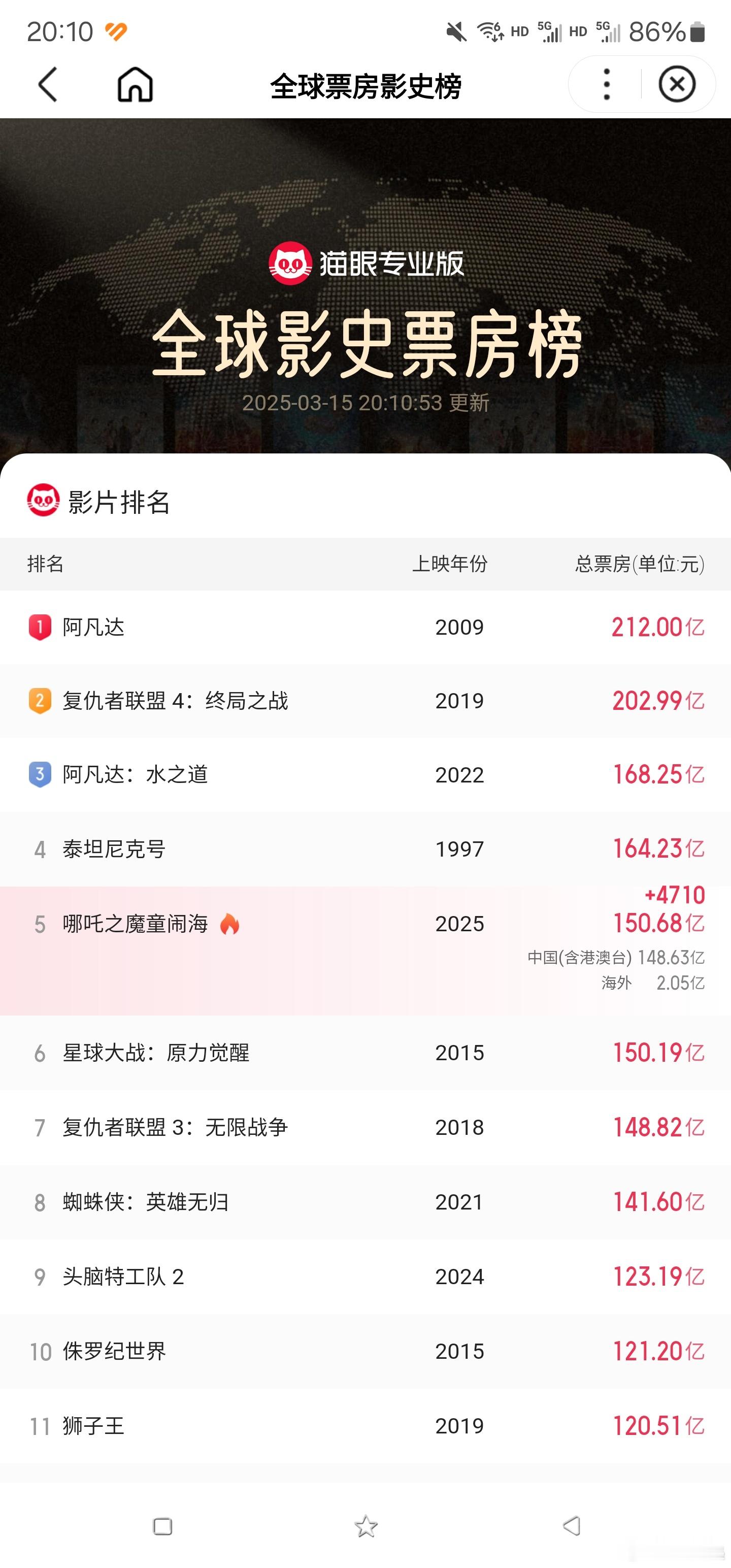 哪吒估计能到全球第三，还差 18 亿，还得四个月。一个礼拜还能进账 1 个亿。 