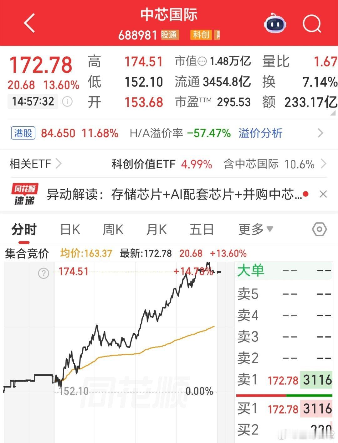 中芯国际，创历史新高，市值超过贵州茅台。咋样，星哥的预言，又验证了吧。时代不同了